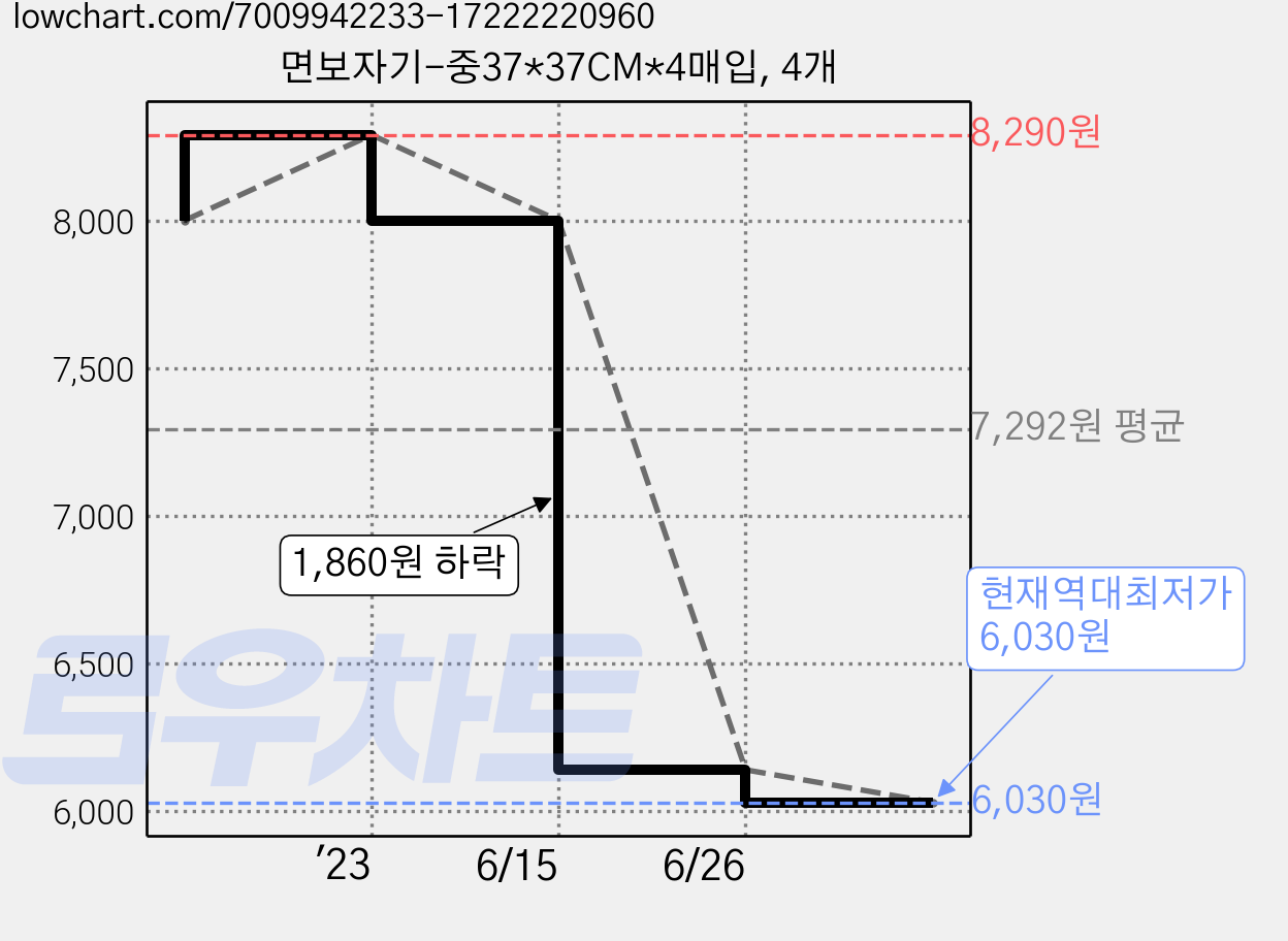 면보자기-중37*37CM*4매입, 4개 가격 변동 차트, 현재가 6,030원, 역대최저가