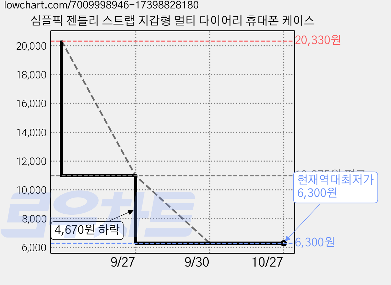 심플픽 젠틀리 스트랩 지갑형 멀티 다이어리 휴대폰 케이스 가격 변동 차트, 현재가 6,300원, 역대최저가
