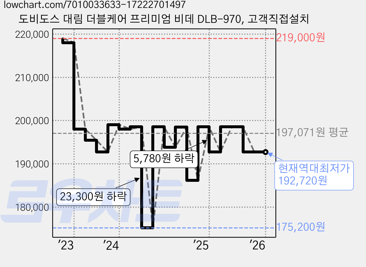 도비도스 대림 더블케어 프리미엄 비데 DLB-970, 고객직접설치 가격 변동 차트, 현재가 192,720원, 역대최저가