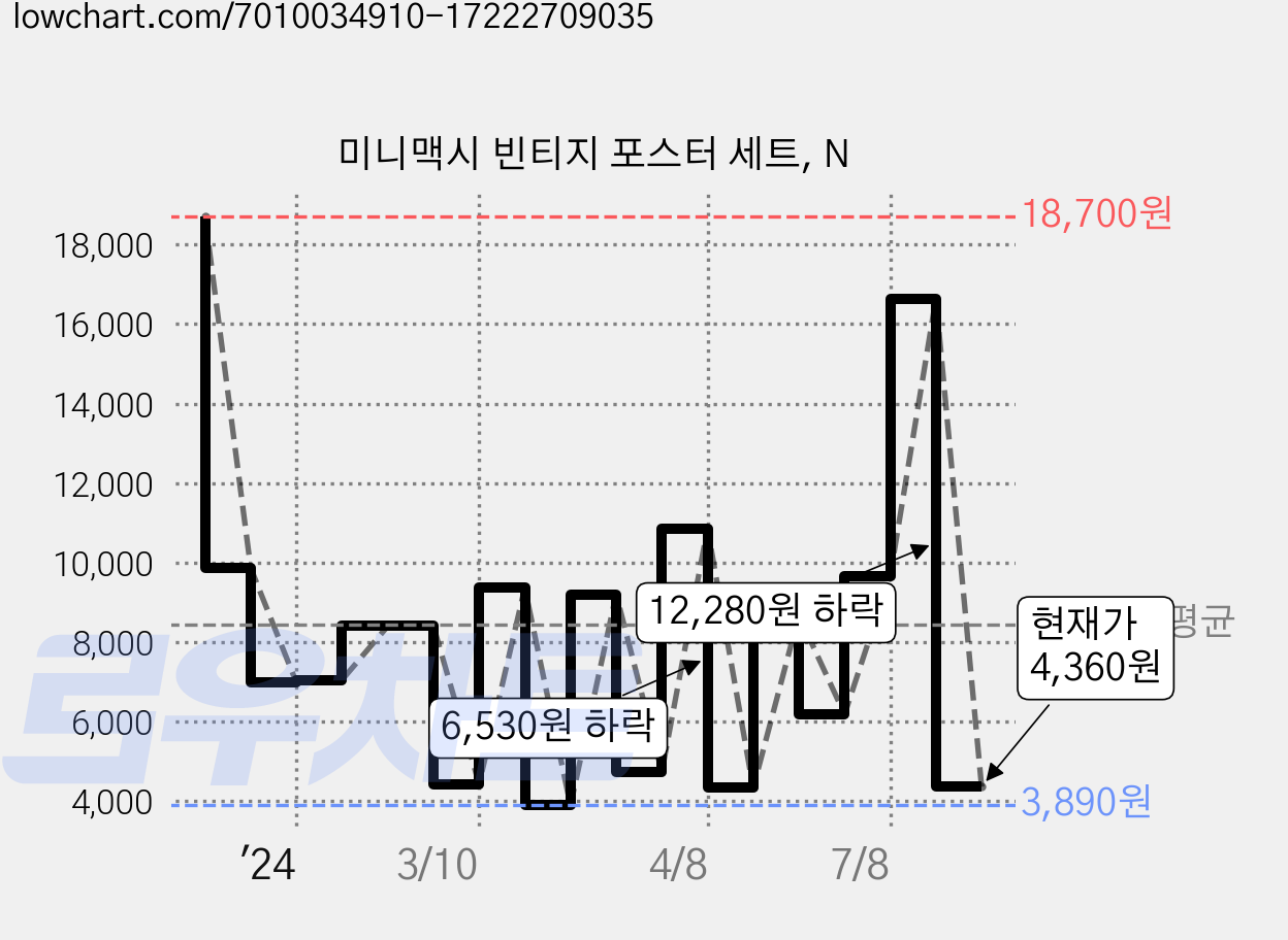 미니맥시 빈티지 포스터 세트, N 가격 변동 차트, 현재가 4,360원, 관측 최저가 2,460원