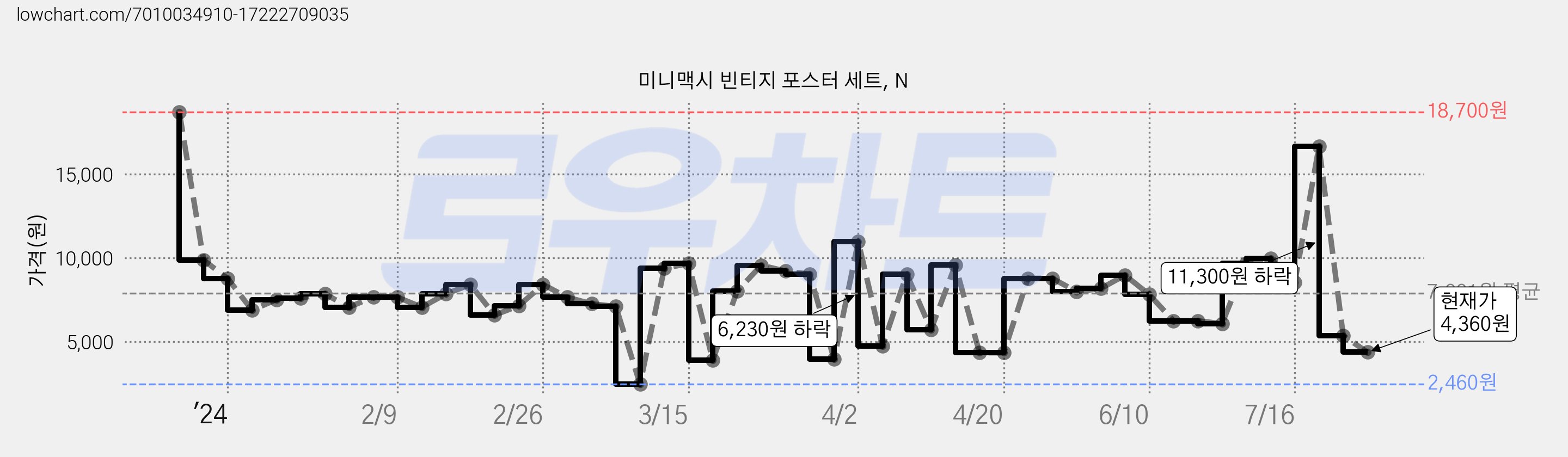 미니맥시 빈티지 포스터 세트, N 가격 변동 차트, 현재가 4,360원, 관측 최저가 2,460원