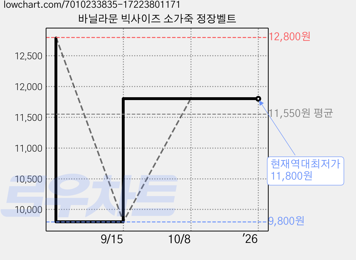 바닐라문 빅사이즈 소가죽 정장벨트 가격 변동 차트, 현재가 11,800원, 역대최저가
