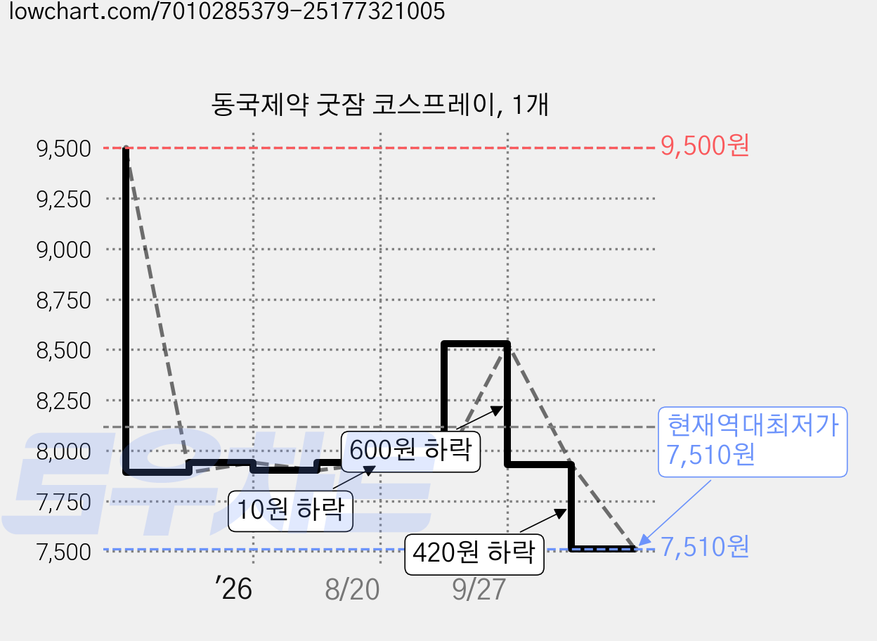 동국제약 굿잠 코스프레이, 1개 가격 변동 차트, 현재가 7,510원, 역대최저가