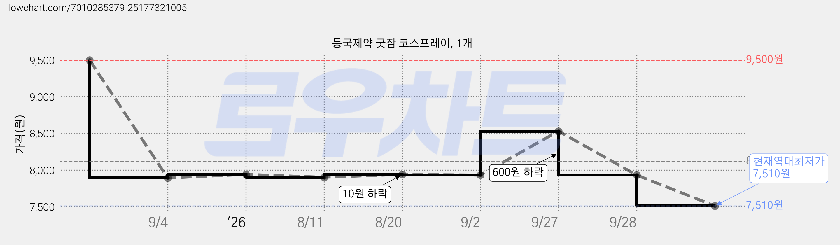 동국제약 굿잠 코스프레이, 1개 가격 변동 차트, 현재가 7,510원, 역대최저가