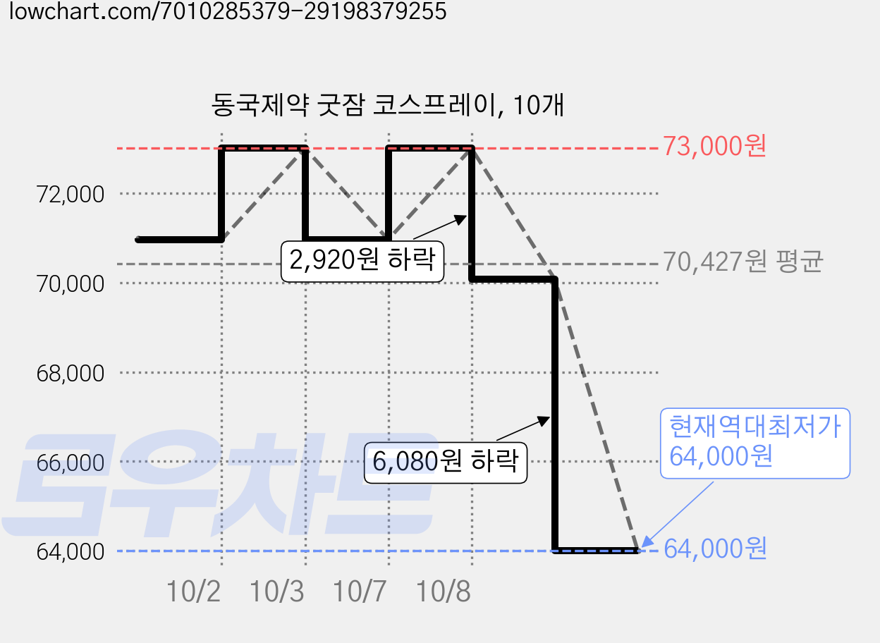 동국제약 굿잠 코스프레이, 10개 가격 변동 차트, 현재가 64,000원, 역대최저가