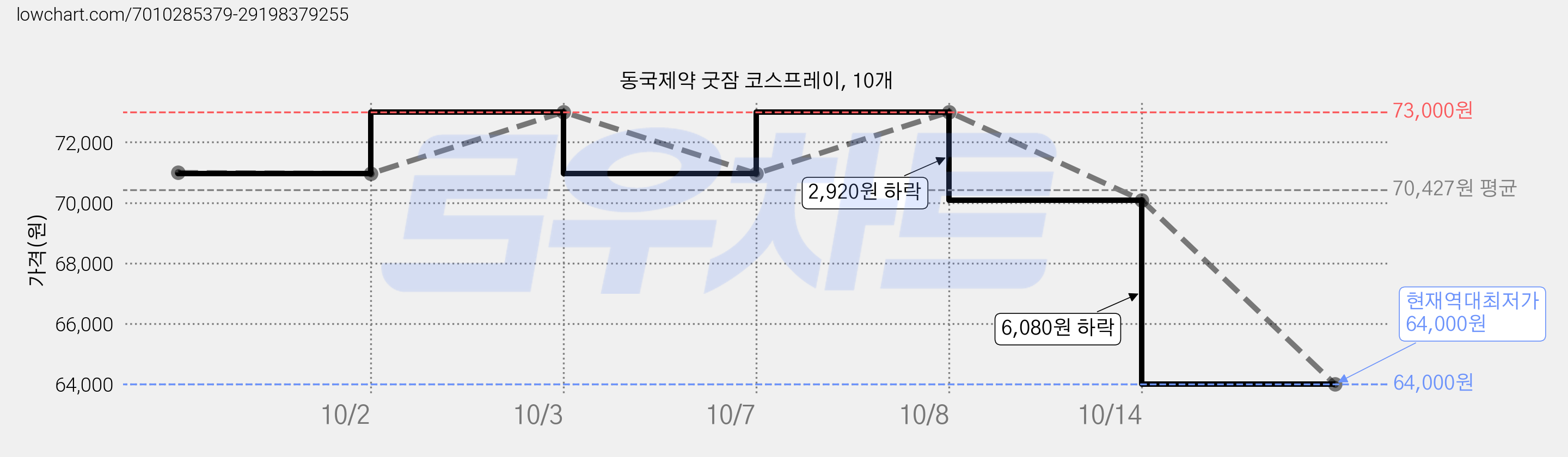 동국제약 굿잠 코스프레이, 10개 가격 변동 차트, 현재가 64,000원, 역대최저가