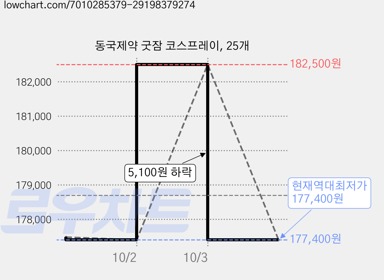 동국제약 굿잠 코스프레이, 25개 가격 변동 차트, 현재가 177,400원, 역대최저가