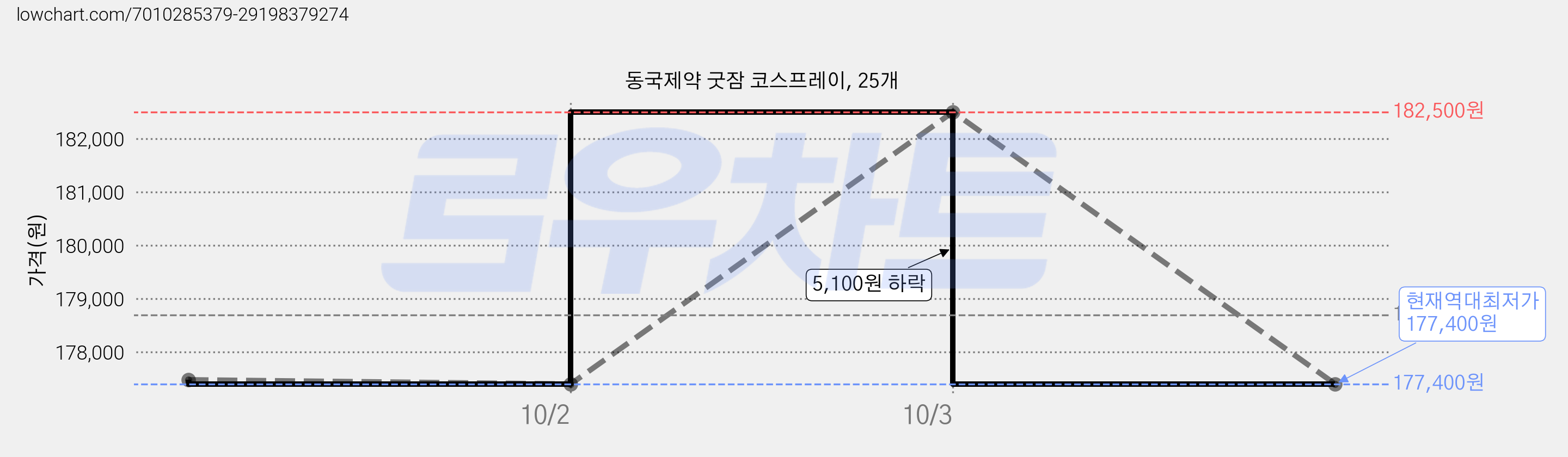 동국제약 굿잠 코스프레이, 25개 가격 변동 차트, 현재가 177,400원, 역대최저가