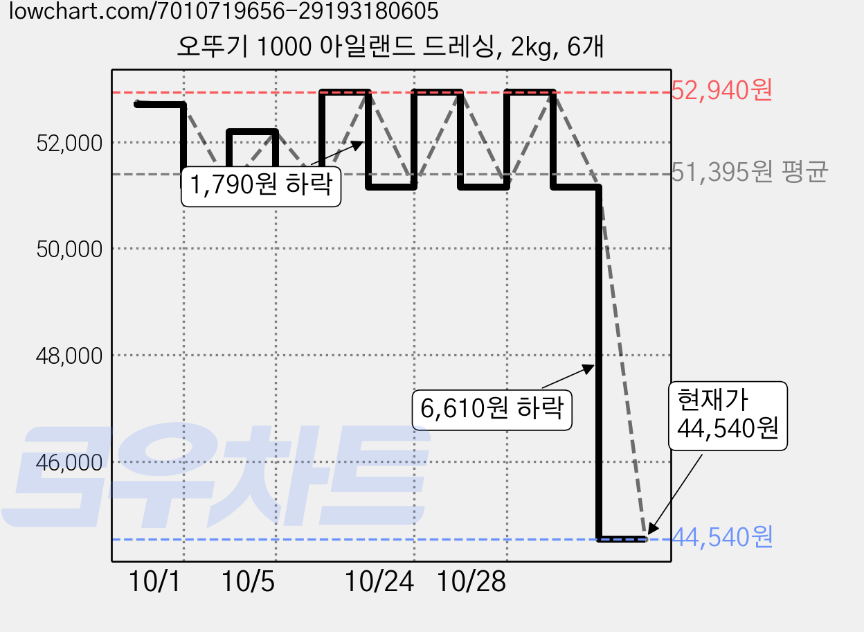 오뚜기 1000 아일랜드 드레싱, 2kg, 6개 가격 변동 차트, 현재가 44,540원, 관측 최저가 44,450원