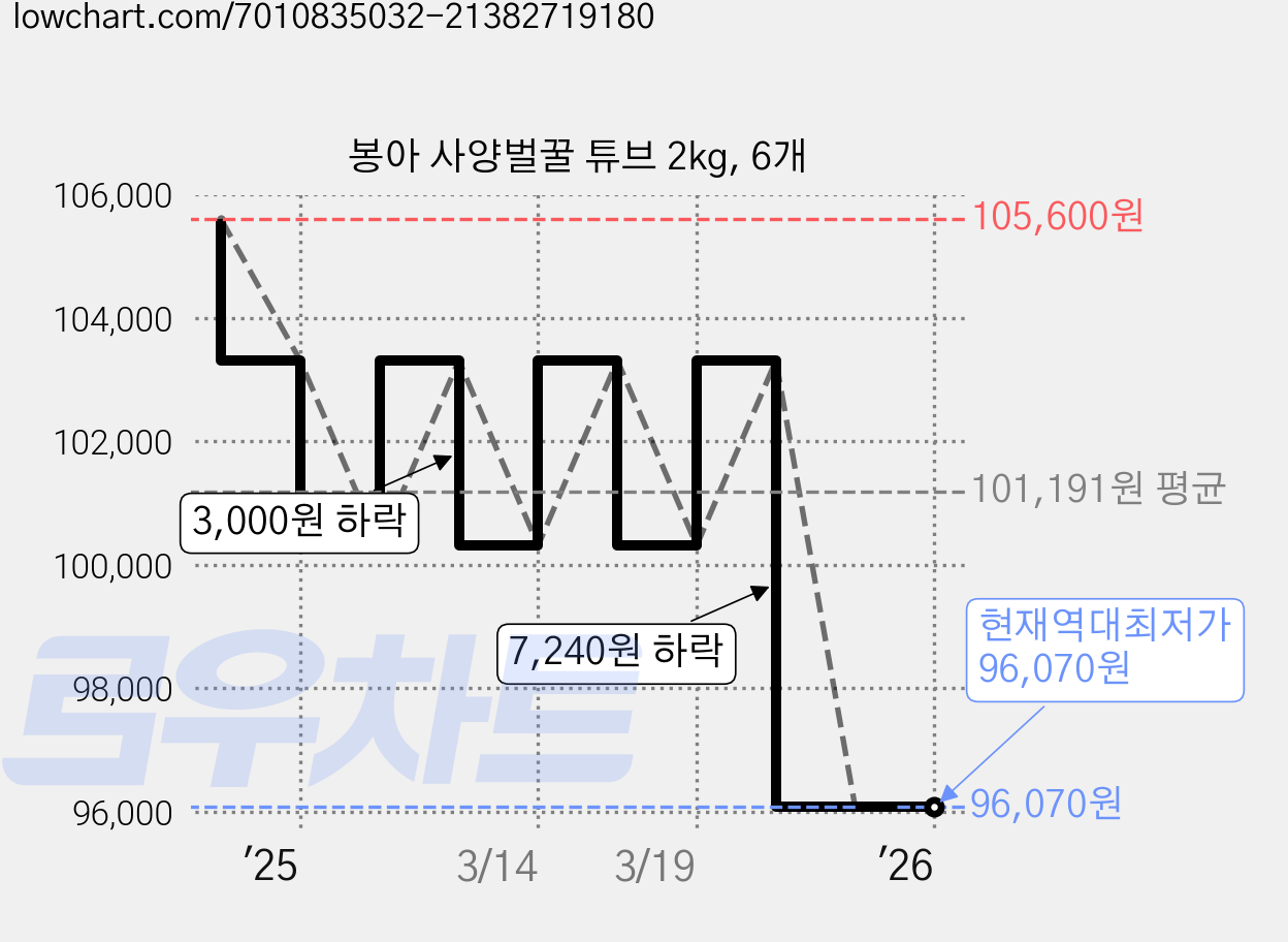 봉아 사양벌꿀 튜브 2kg, 6개 가격 변동 차트, 현재가 96,070원, 역대최저가