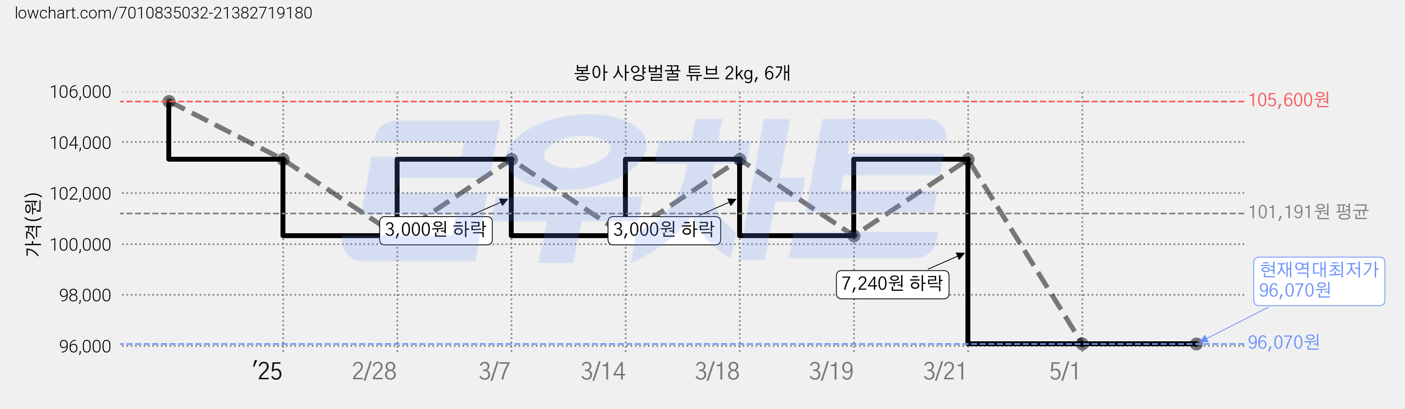 봉아 사양벌꿀 튜브 2kg, 6개 가격 변동 차트, 현재가 96,070원, 역대최저가