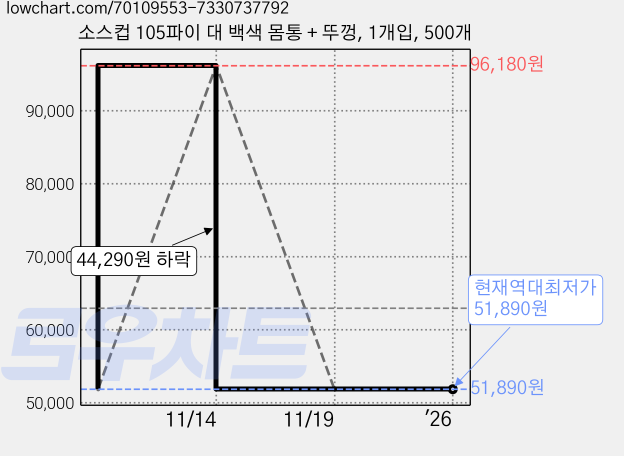 소스컵 105파이 대 백색 몸통 + 뚜껑, 1개입, 500개 가격 변동 차트, 현재가 51,890원, 역대최저가