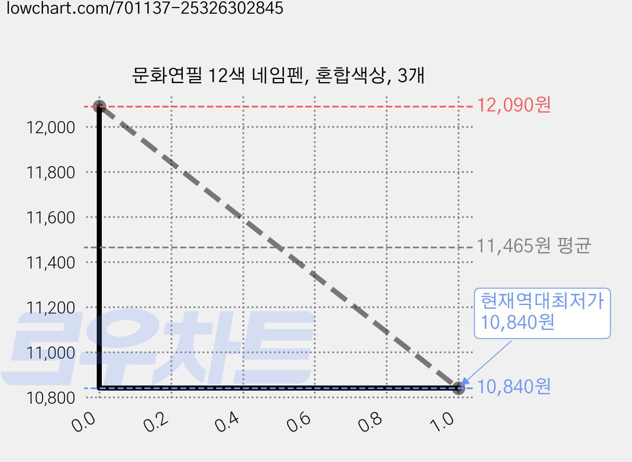 문화연필 12색 네임펜, 혼합색상, 3개 가격 변동 차트, 현재가 10,840원, 역대최저가
