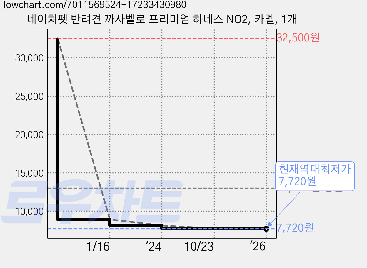 네이처펫 반려견 까사벨로 프리미엄 하네스 NO2, 카멜, 1개 가격 변동 차트, 현재가 7,720원, 역대최저가