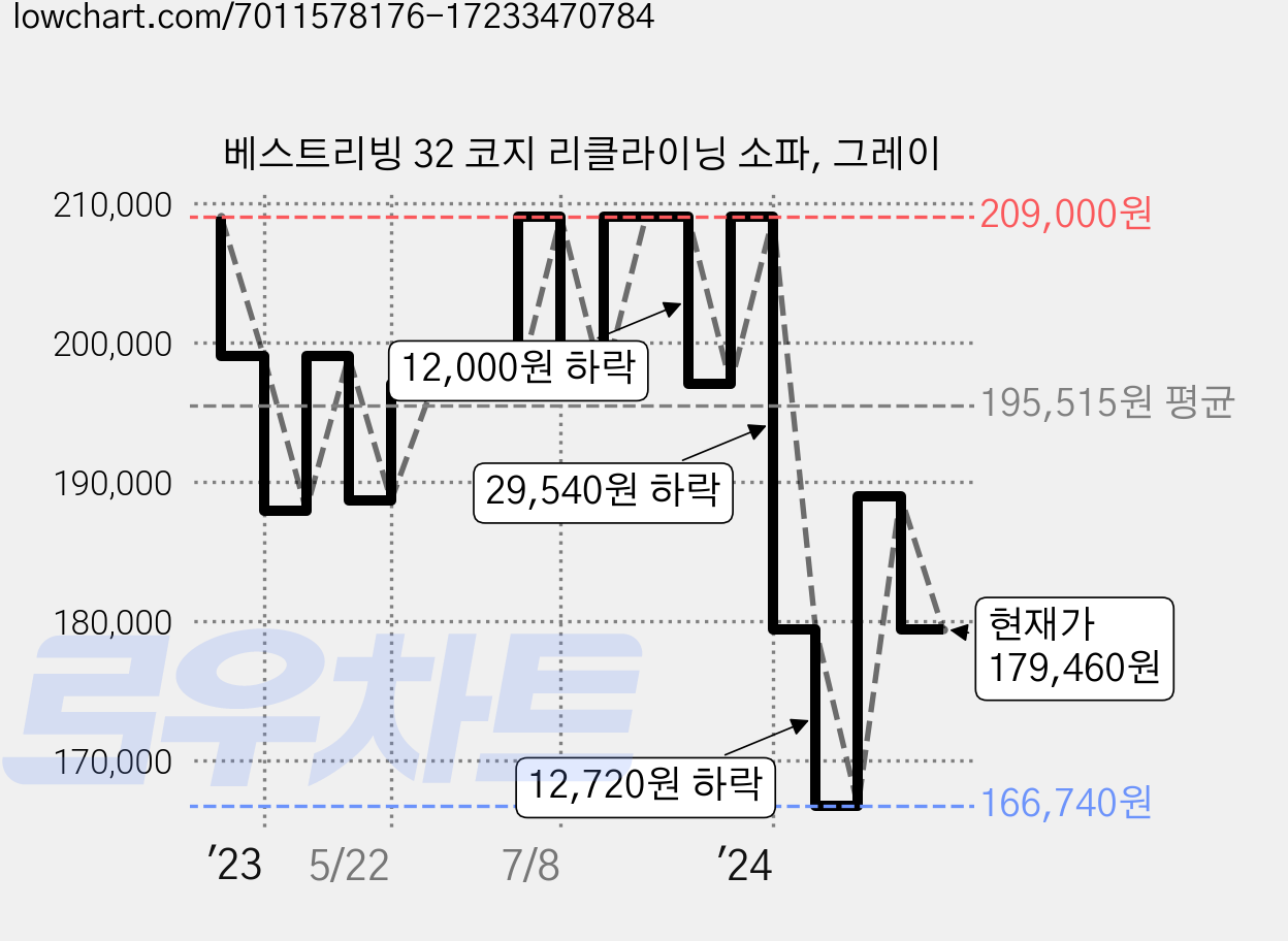 베스트리빙 32 코지 리클라이닝 소파, 그레이 가격 변동 차트, 현재가 179,460원, 관측 최저가 166,740원