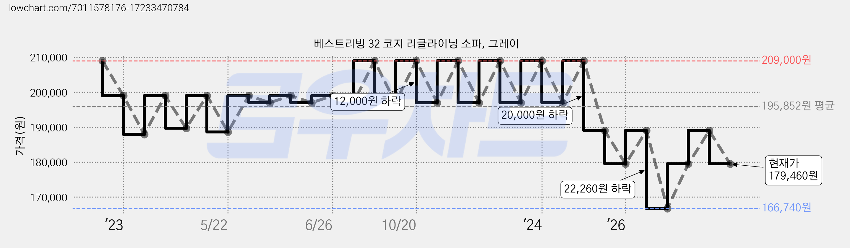 베스트리빙 32 코지 리클라이닝 소파, 그레이 가격 변동 차트, 현재가 179,460원, 관측 최저가 166,740원