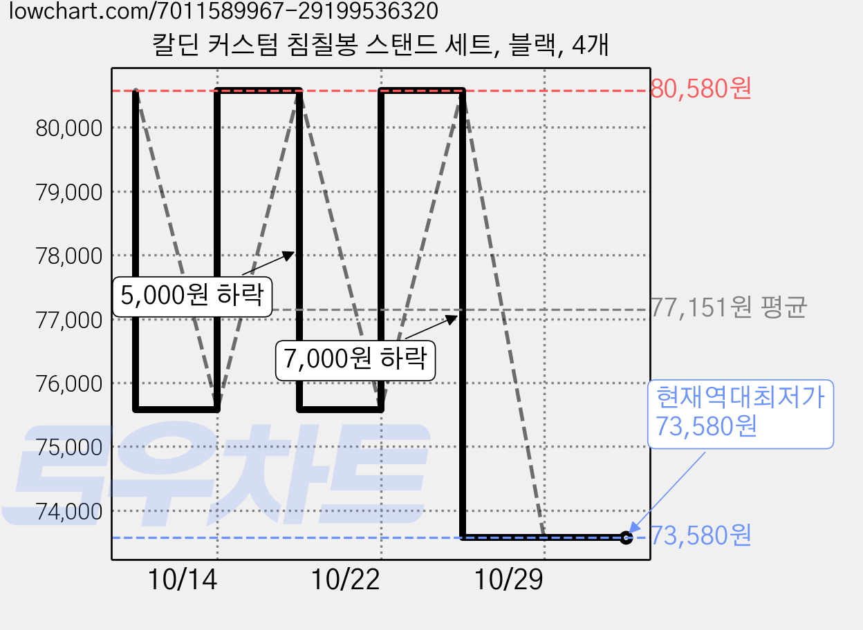 칼딘 커스텀 침칠봉 스탠드 세트, 블랙, 4개 가격 변동 차트, 현재가 73,580원, 역대최저가