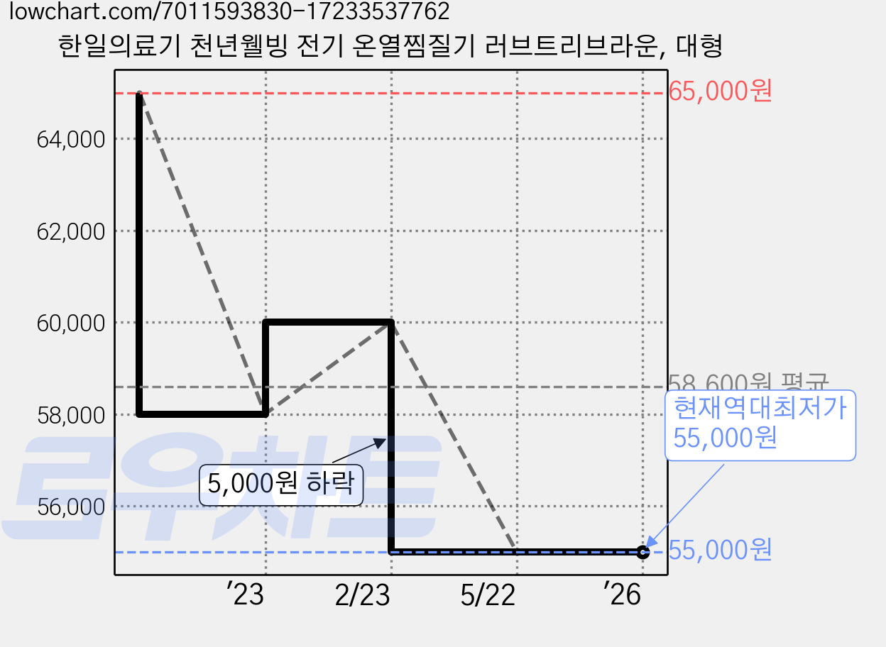 한일의료기 천년웰빙 전기 온열찜질기 러브트리브라운, 대형 가격 변동 차트, 현재가 55,000원, 역대최저가