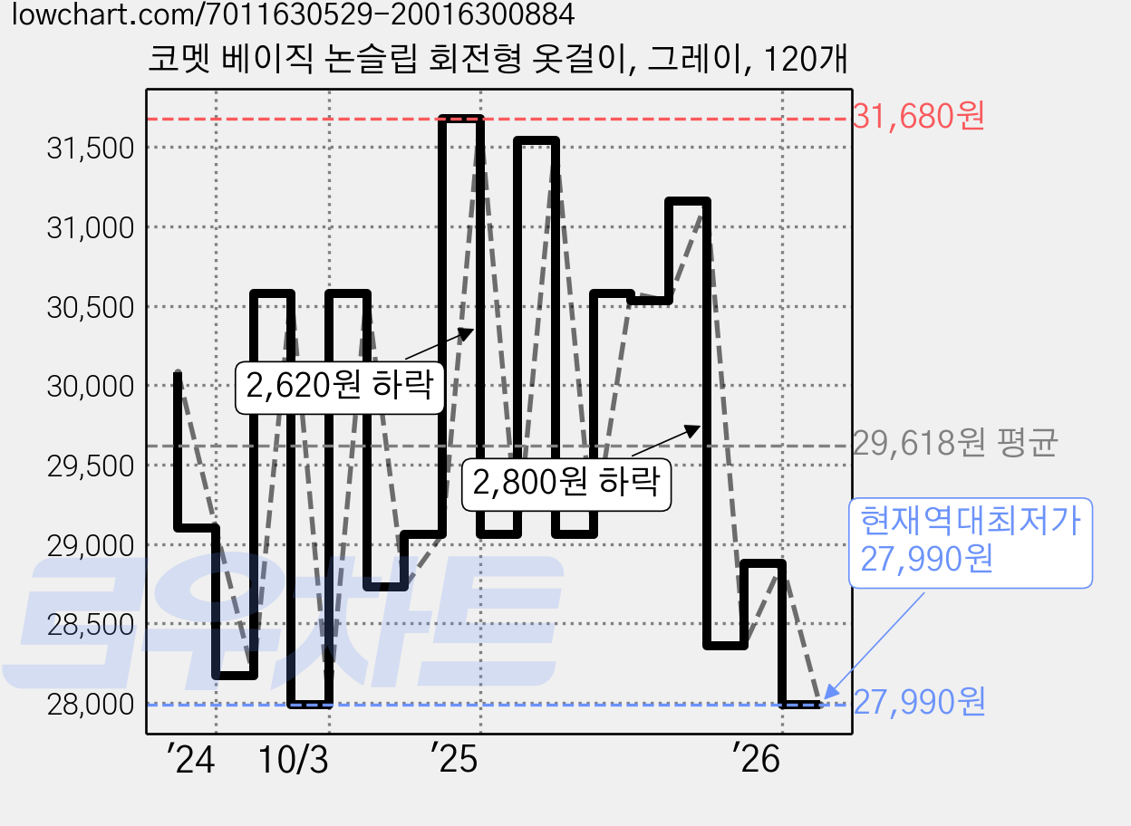 코멧 베이직 논슬립 회전형 옷걸이, 그레이, 120개 가격 변동 차트, 현재가 27,990원, 역대최저가