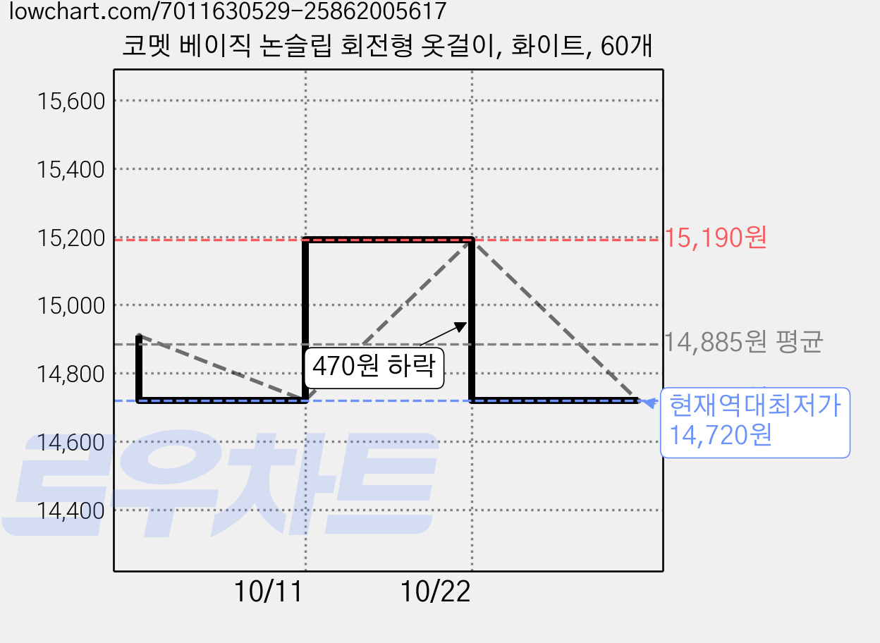 코멧 베이직 논슬립 회전형 옷걸이, 화이트, 60개 가격 변동 차트, 현재가 14,720원, 역대최저가
