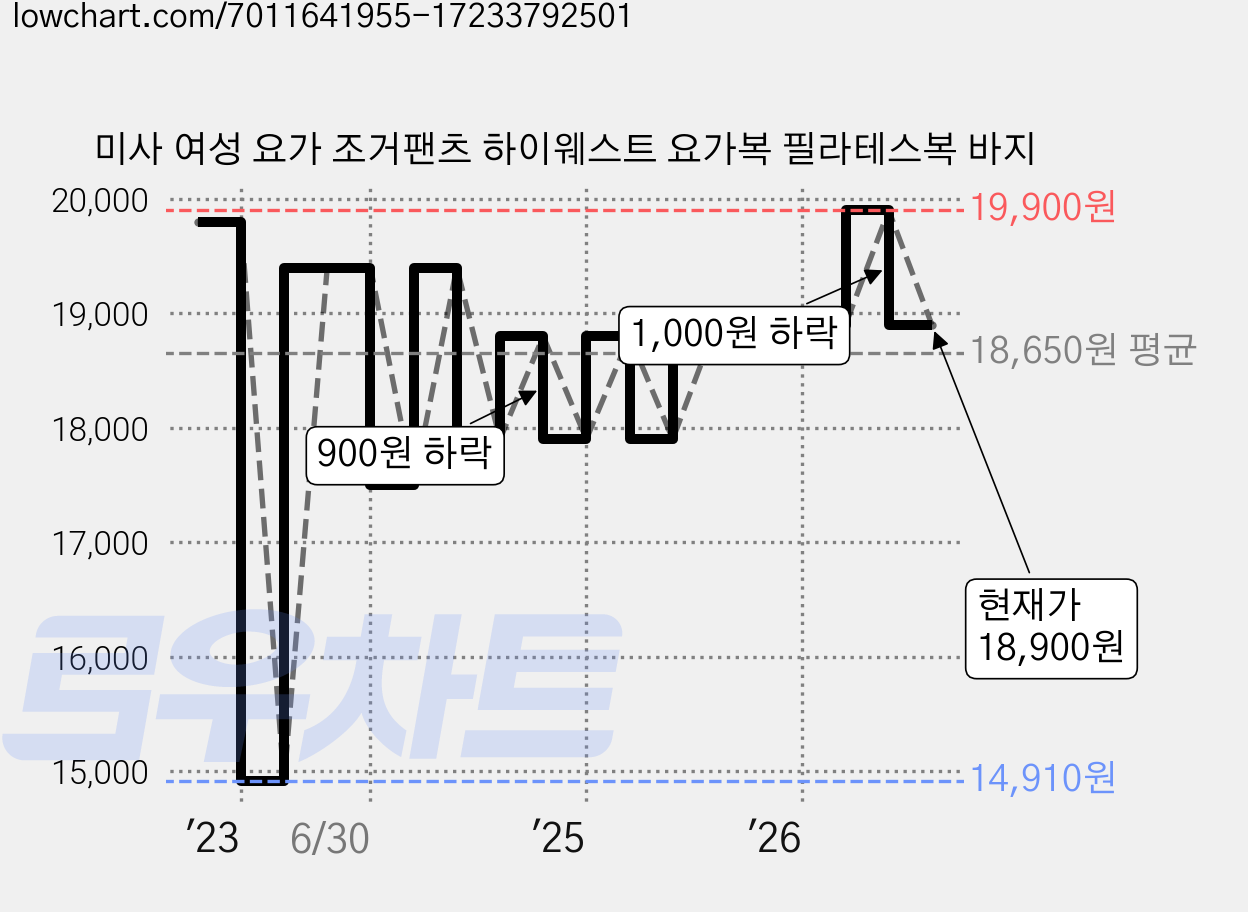 미사 여성 요가 조거팬츠 하이웨스트 요가복 필라테스복 바지 가격 변동 차트, 현재가 18,900원, 관측 최저가 14,870원