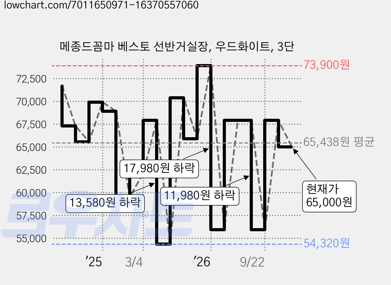 메종드꼼마 베스토 선반거실장, 우드화이트, 3단 가격 변동 차트, 현재가 65,000원, 관측 최저가 54,320원