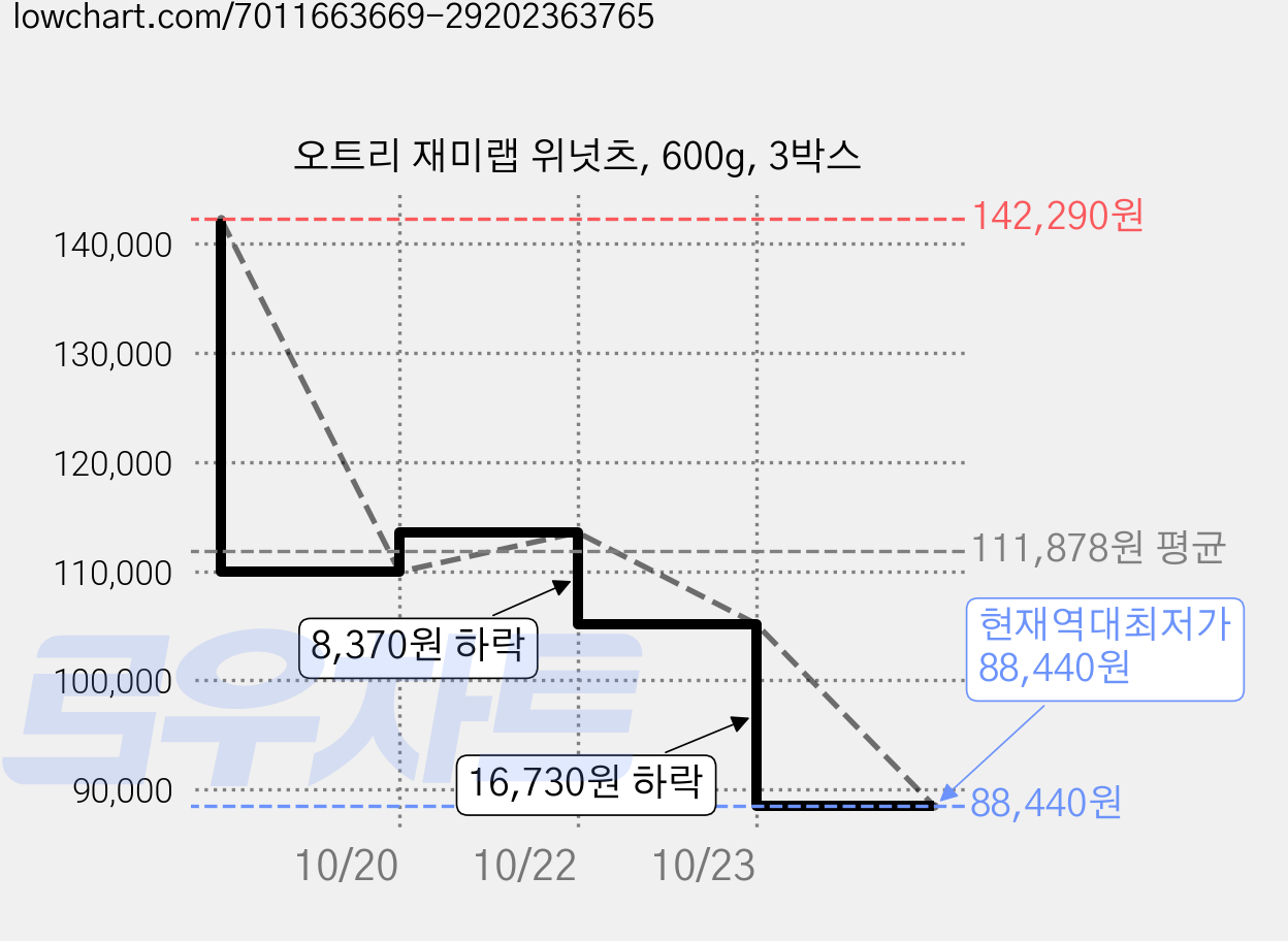 오트리 재미랩 위넛츠, 600g, 3박스 가격 변동 차트, 현재가 88,440원, 역대최저가
