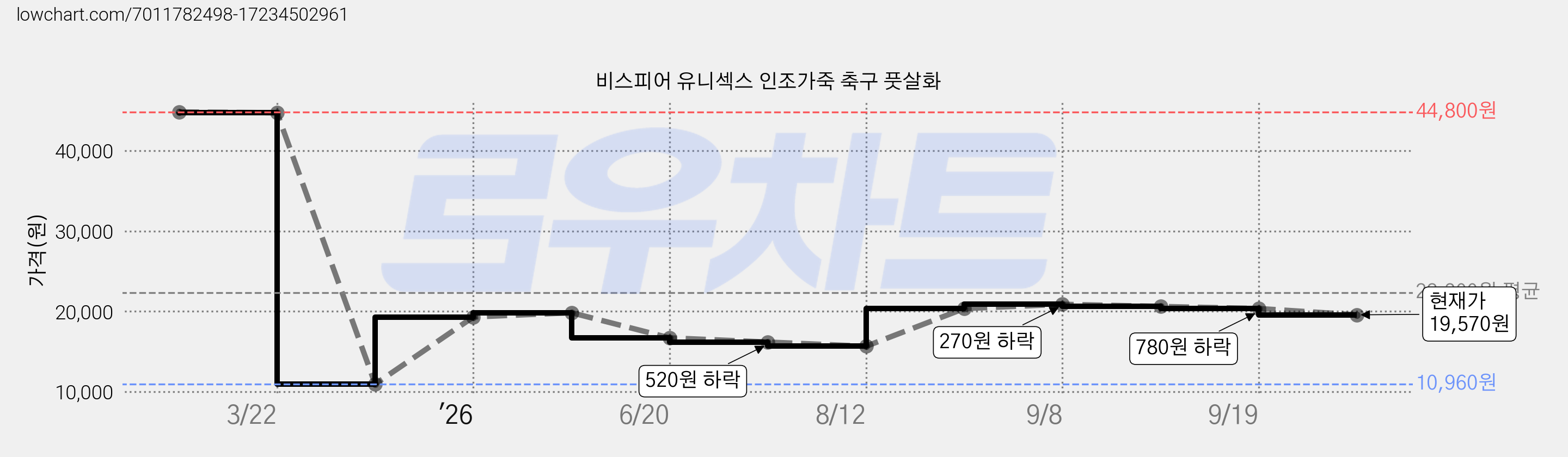 비스피어 유니섹스 인조가죽 축구 풋살화 가격 변동 차트, 현재가 19,570원, 관측 최저가 10,960원