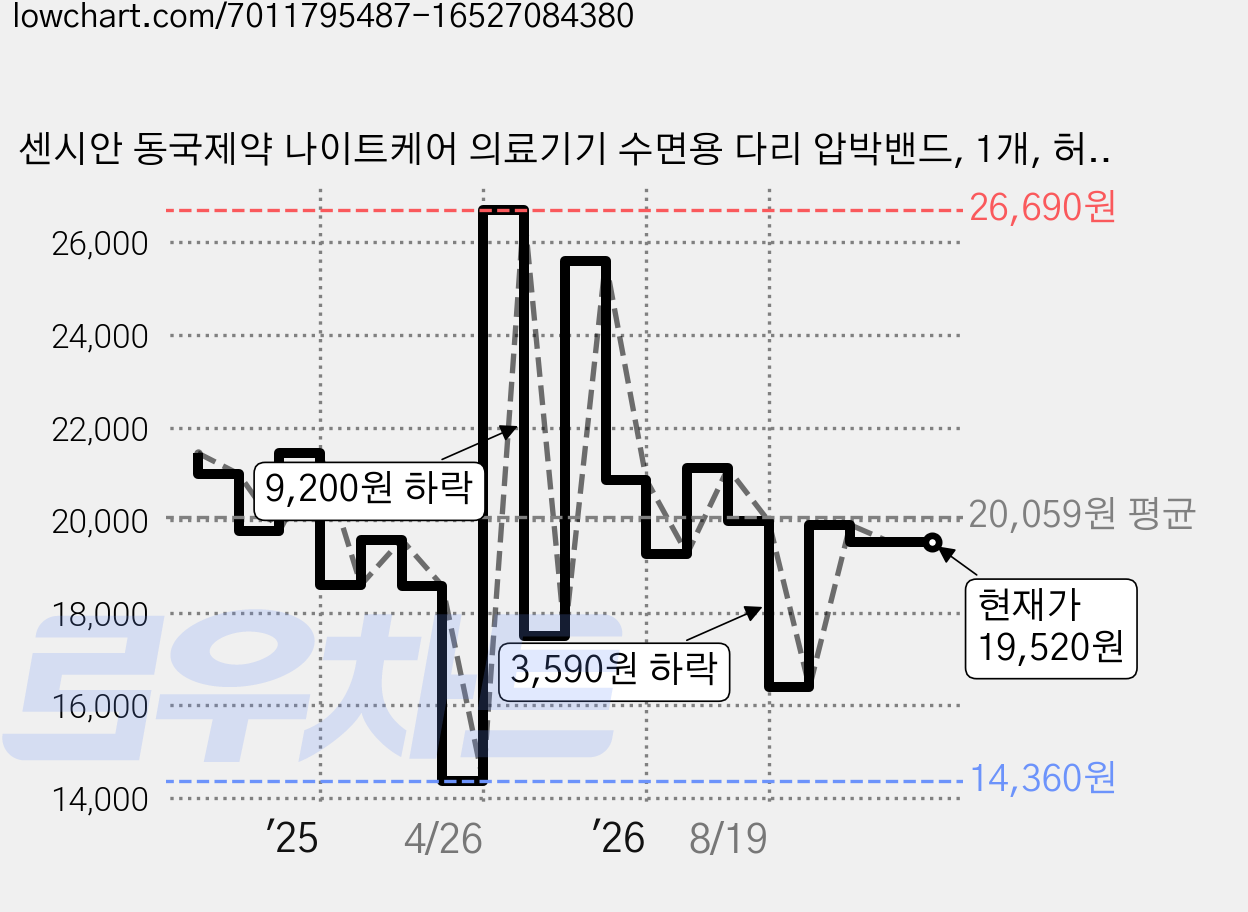 센시안 동국제약 나이트케어 의료기기 수면용 다리 압박밴드, 1개, 허벅지형 가격 변동 차트, 현재가 19,520원, 관측 최저가 14,360원