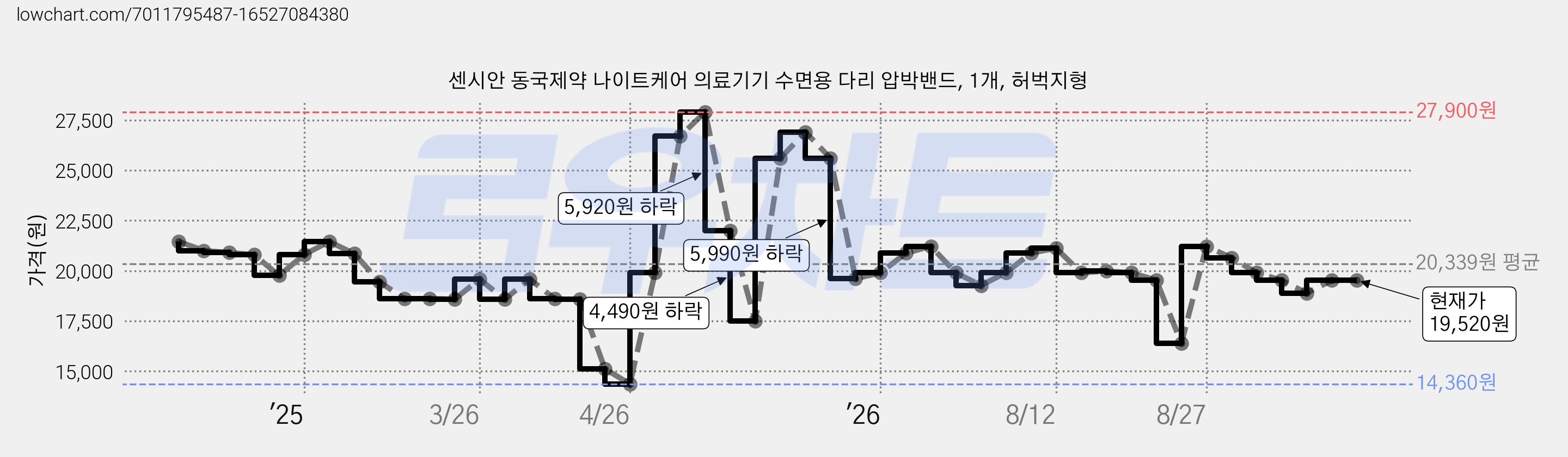 센시안 동국제약 나이트케어 의료기기 수면용 다리 압박밴드, 1개, 허벅지형 가격 변동 차트, 현재가 19,520원, 관측 최저가 14,360원