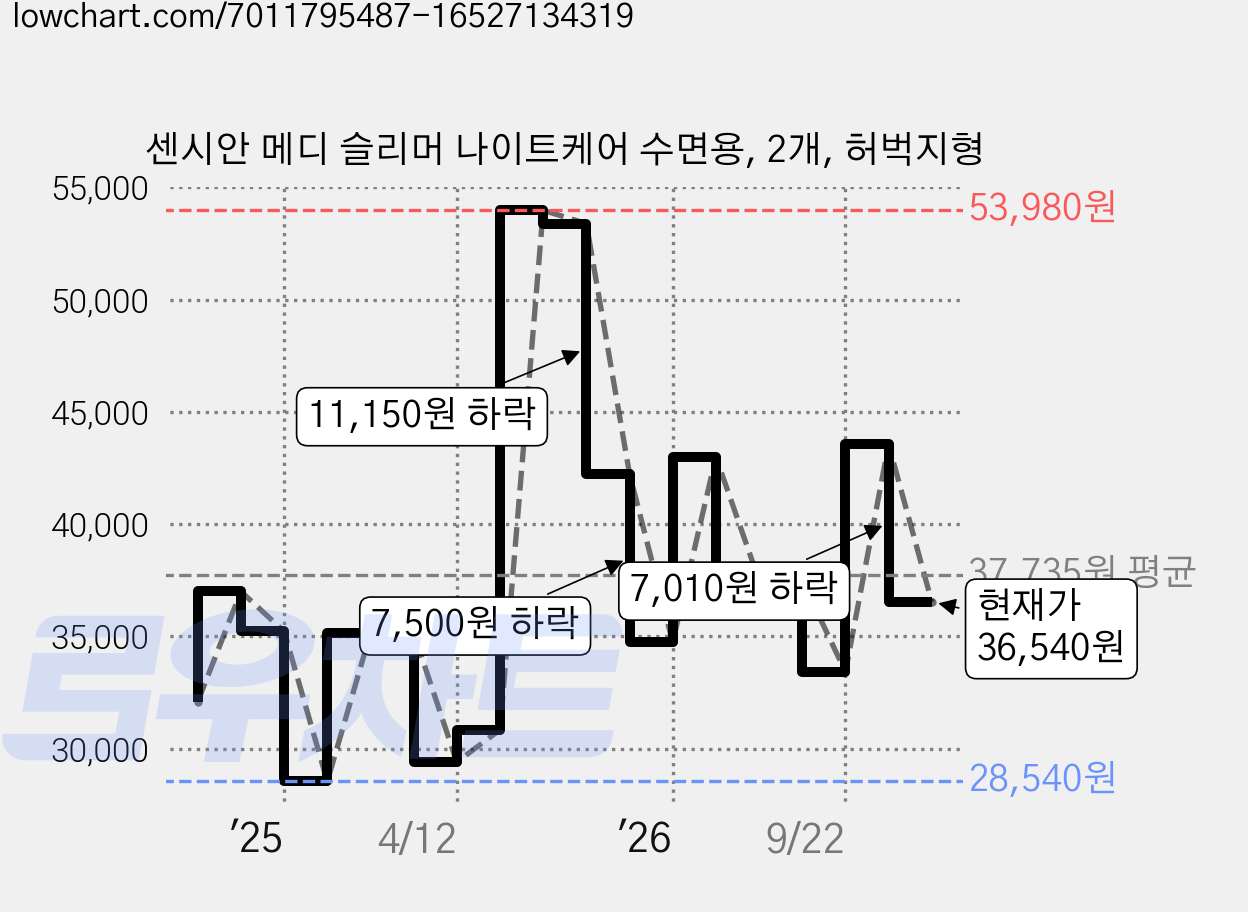 센시안 메디 슬리머 나이트케어 수면용, 2개, 허벅지형 가격 변동 차트, 현재가 36,540원, 관측 최저가 27,460원