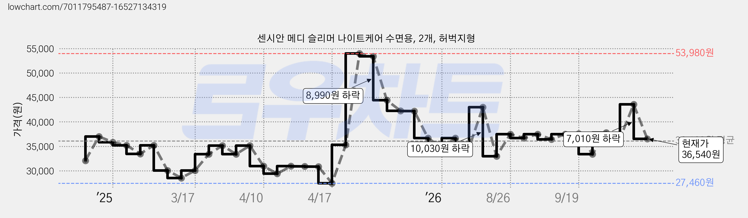 센시안 메디 슬리머 나이트케어 수면용, 2개, 허벅지형 가격 변동 차트, 현재가 36,540원, 관측 최저가 27,460원