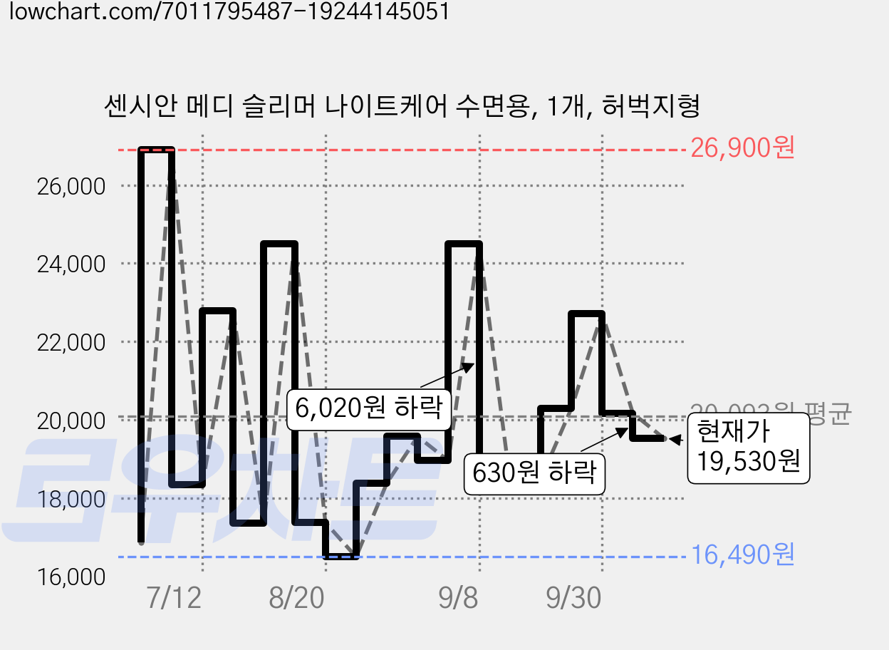 센시안 메디 슬리머 나이트케어 수면용, 1개, 허벅지형 가격 변동 차트, 현재가 19,530원, 관측 최저가 16,490원