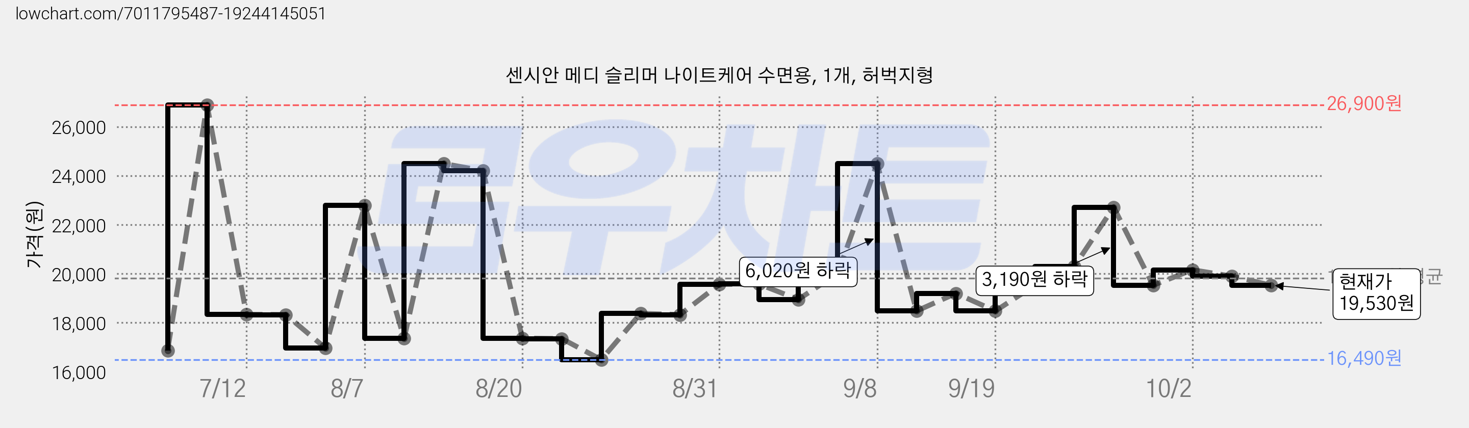 센시안 메디 슬리머 나이트케어 수면용, 1개, 허벅지형 가격 변동 차트, 현재가 19,530원, 관측 최저가 16,490원