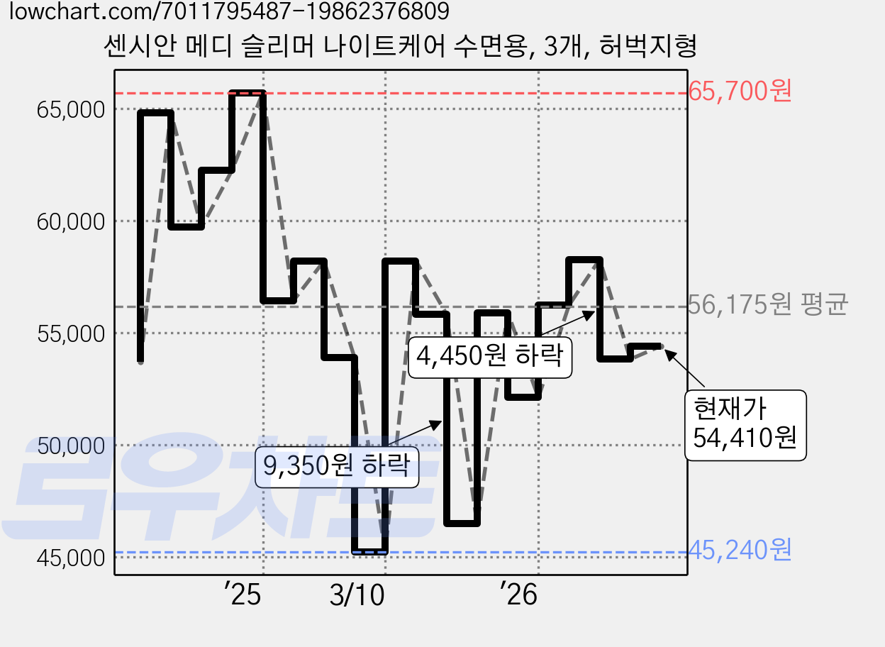 센시안 메디 슬리머 나이트케어 수면용, 3개, 허벅지형 가격 변동 차트, 현재가 54,410원, 관측 최저가 43,830원