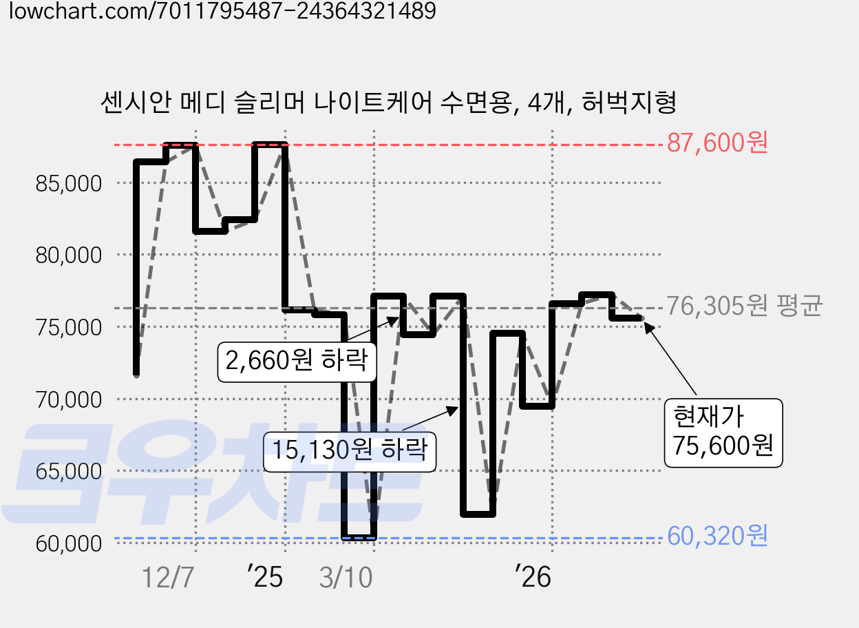센시안 메디 슬리머 나이트케어 수면용, 4개, 허벅지형 가격 변동 차트, 현재가 75,600원, 관측 최저가 58,440원