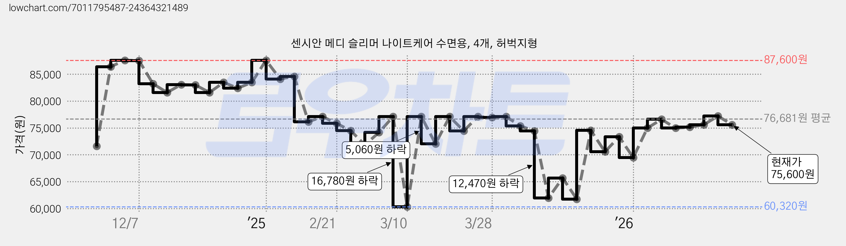 센시안 메디 슬리머 나이트케어 수면용, 4개, 허벅지형 가격 변동 차트, 현재가 75,600원, 관측 최저가 58,440원