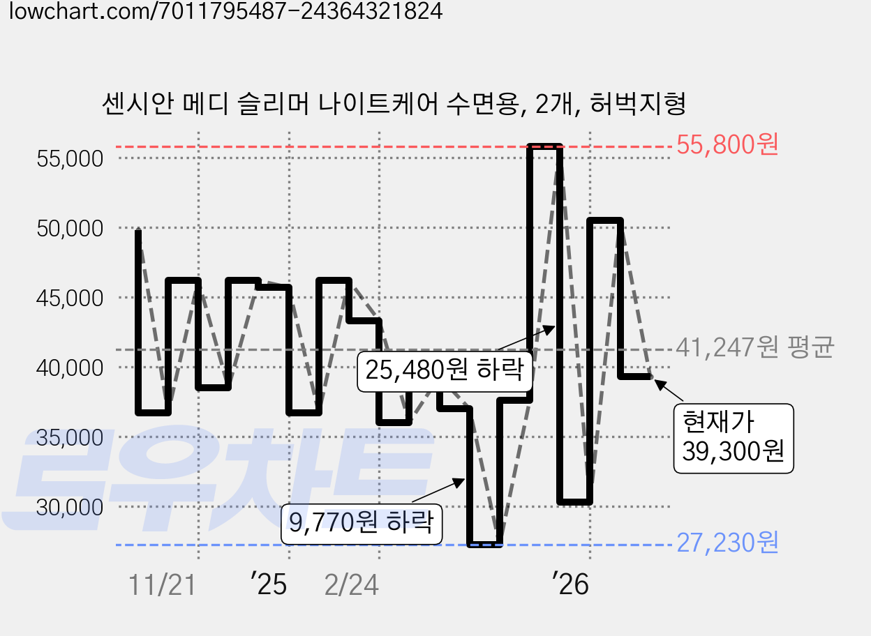 센시안 메디 슬리머 나이트케어 수면용, 2개, 허벅지형 가격 변동 차트, 현재가 39,300원, 관측 최저가 24,900원