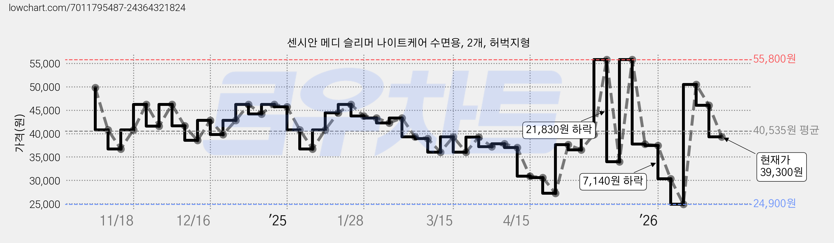 센시안 메디 슬리머 나이트케어 수면용, 2개, 허벅지형 가격 변동 차트, 현재가 39,300원, 관측 최저가 24,900원