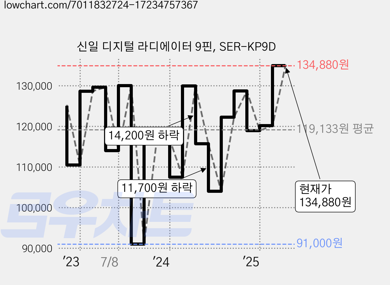 신일 디지털 라디에이터 9핀, SER-KP9D 가격 변동 차트, 현재가 134,880원, 관측 최저가 91,000원