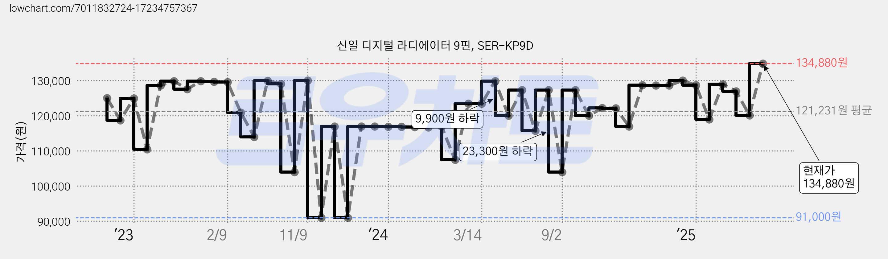 신일 디지털 라디에이터 9핀, SER-KP9D 가격 변동 차트, 현재가 134,880원, 관측 최저가 91,000원