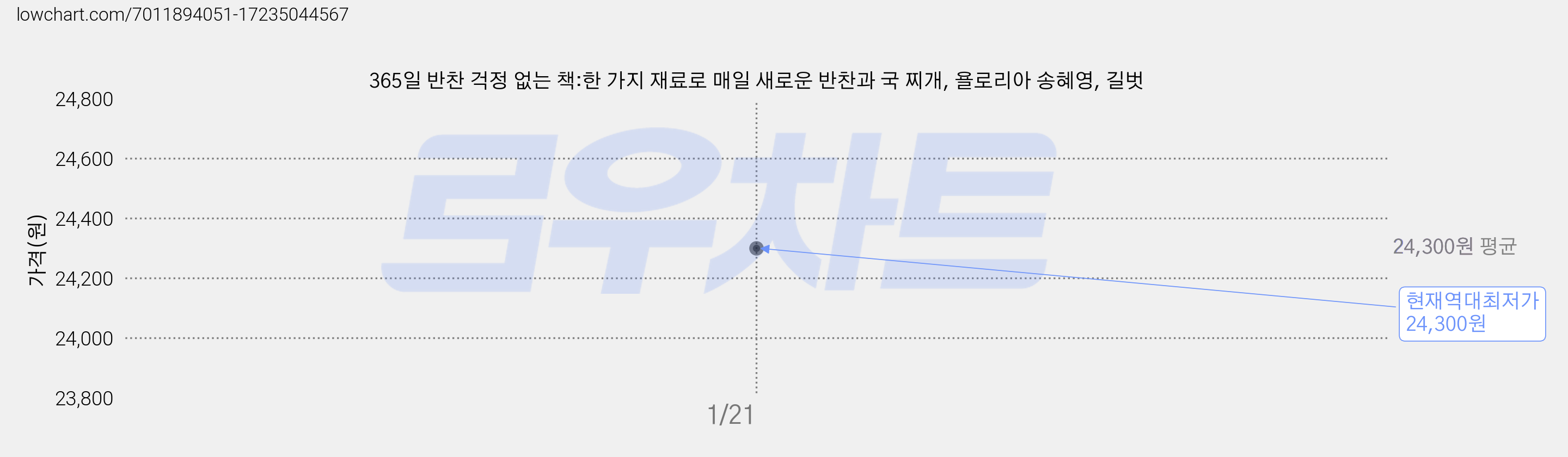 365일 반찬 걱정 없는 책:한 가지 재료로 매일 새로운 반찬과 국 찌개, 욜로리아 송혜영, 길벗 가격 변동 차트, 현재가 24,300원, 역대최저가