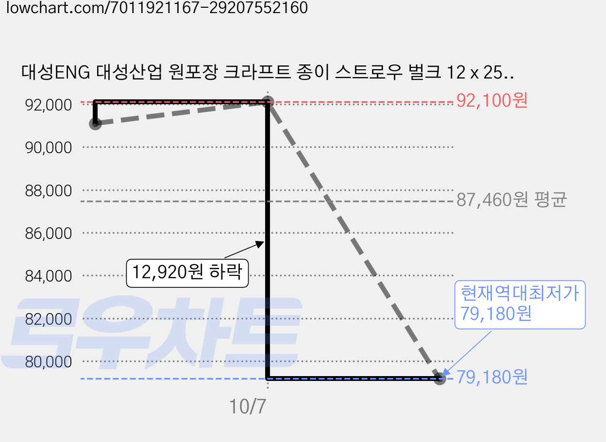 대성ENG 대성산업 원포장 크라프트 종이 스트로우 벌크 12 x 25, 10개, 250개 가격 변동 차트, 현재가 79,180원, 역대최저가