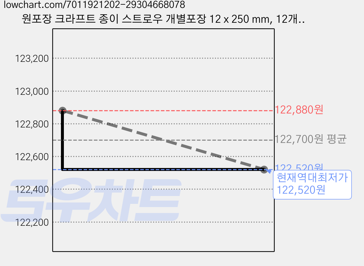 원포장 크라프트 종이 스트로우 개별포장 12 x 250 mm, 12개, 250개 가격 변동 차트, 현재가 122,520원, 역대최저가