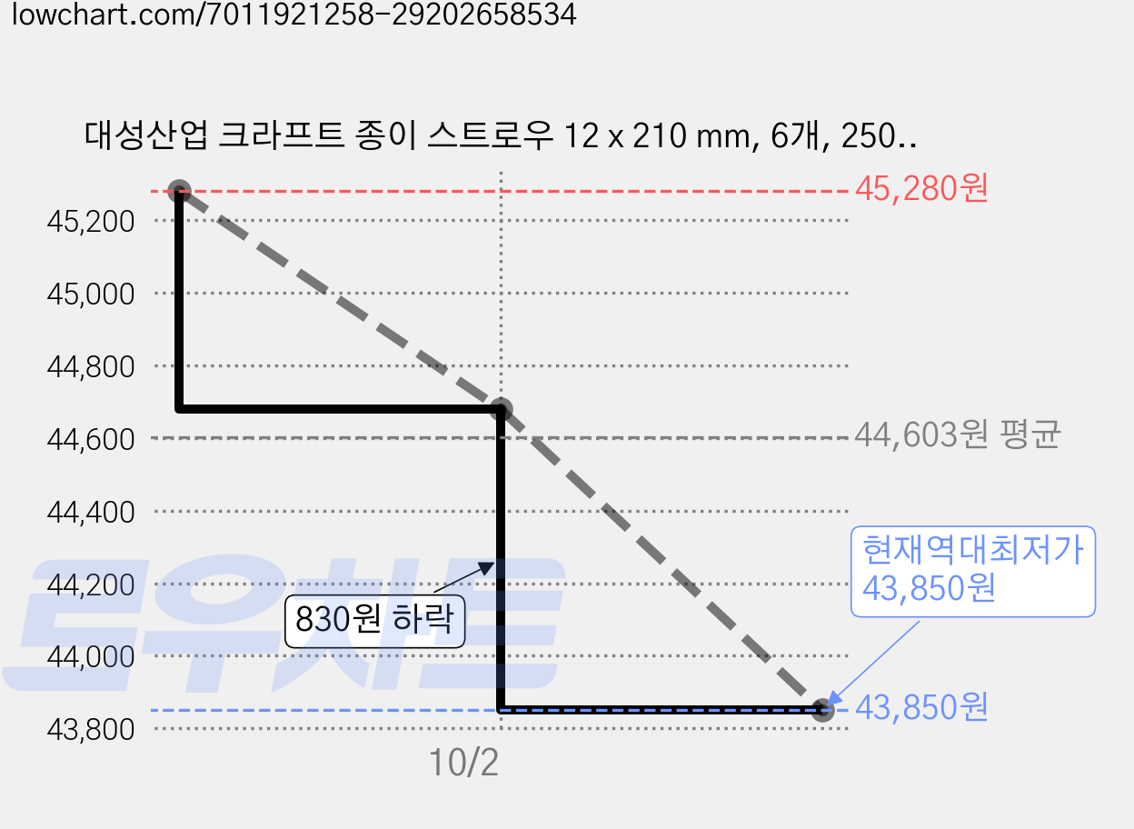 대성산업 크라프트 종이 스트로우 12 x 210 mm, 6개, 250개입 가격 변동 차트, 현재가 43,850원, 역대최저가