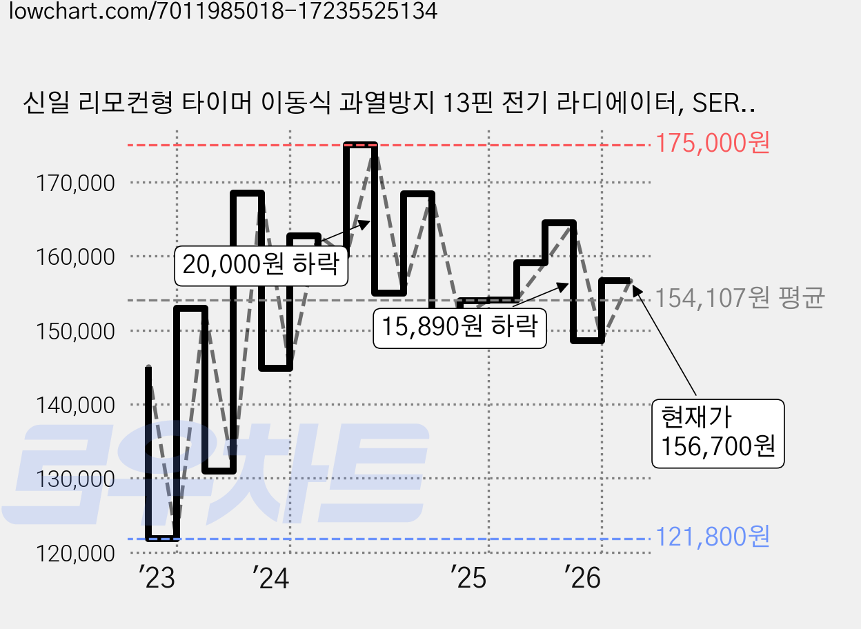 신일 리모컨형 타이머 이동식 과열방지 13핀 전기 라디에이터, SER-KP13D 가격 변동 차트, 현재가 151,650원, 관측 최저가 121,800원