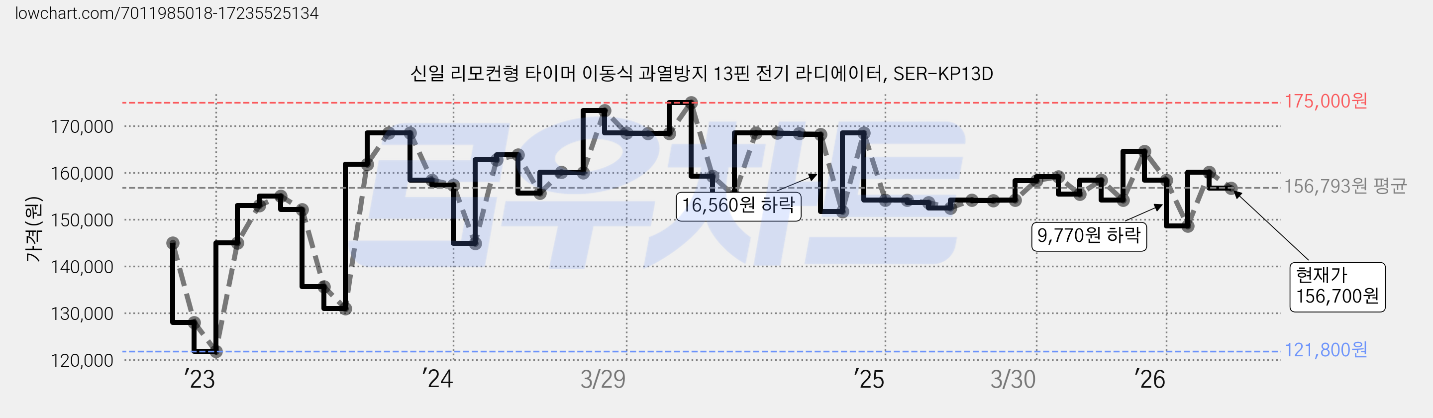 신일 리모컨형 타이머 이동식 과열방지 13핀 전기 라디에이터, SER-KP13D 가격 변동 차트, 현재가 151,650원, 관측 최저가 121,800원