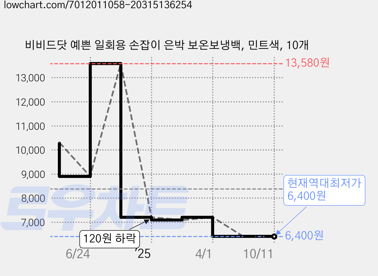 비비드닷 예쁜 일회용 손잡이 은박 보온보냉백, 민트색, 10개 가격 변동 차트, 현재가 6,400원, 역대최저가