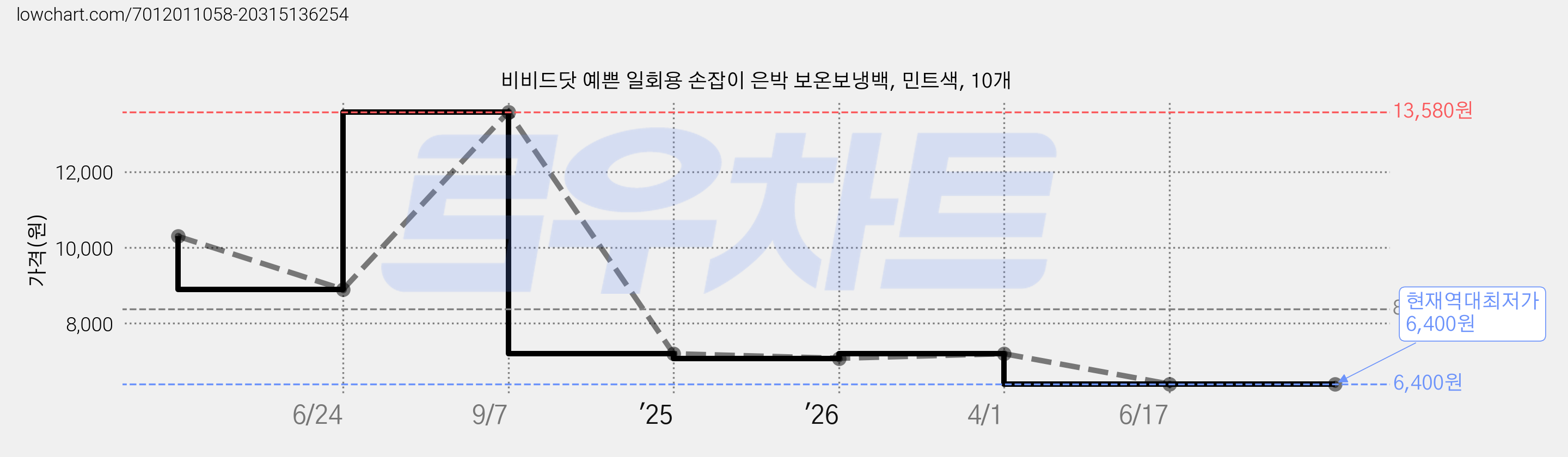 비비드닷 예쁜 일회용 손잡이 은박 보온보냉백, 민트색, 10개 가격 변동 차트, 현재가 6,400원, 역대최저가