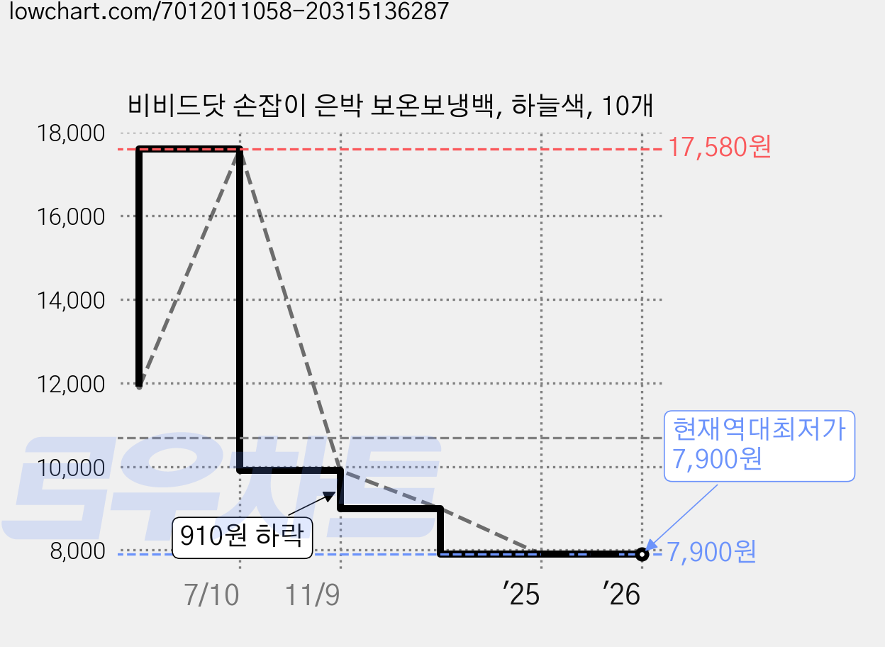 비비드닷 손잡이 은박 보온보냉백, 하늘색, 10개 가격 변동 차트, 현재가 7,900원, 역대최저가